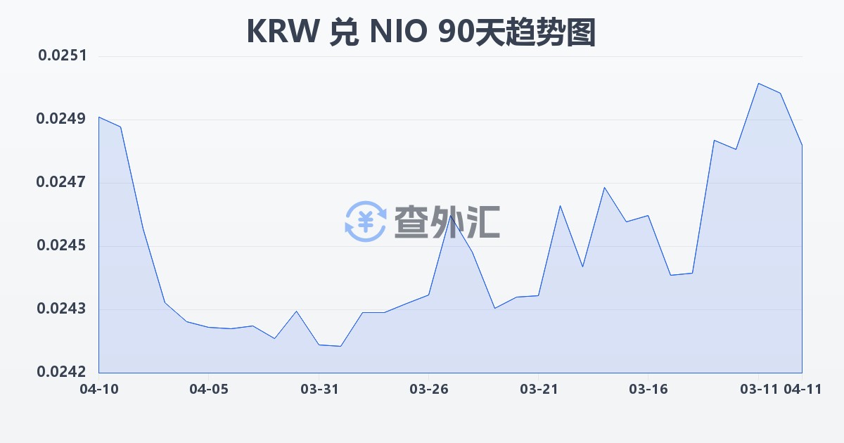 韩元兑尼加拉瓜科多巴(KRW/NIO)近90天汇率走势图