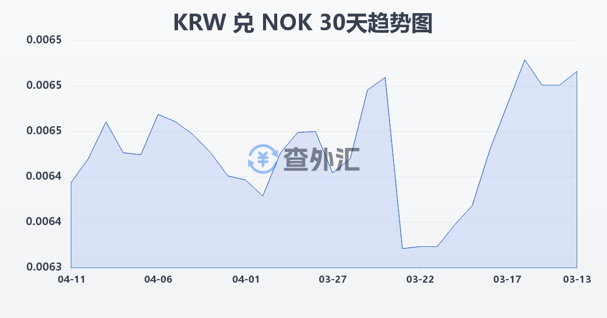 韩元兑挪威克朗(KRW/NOK)近30天汇率走势图
