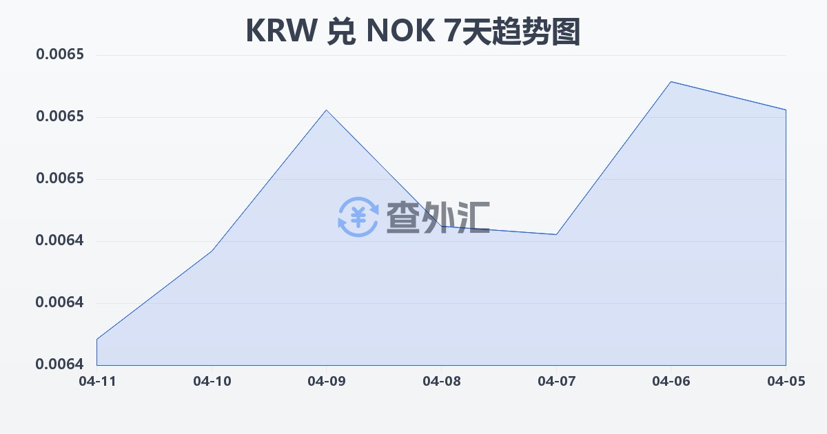 韩元兑挪威克朗(KRW/NOK)近7天汇率走势图