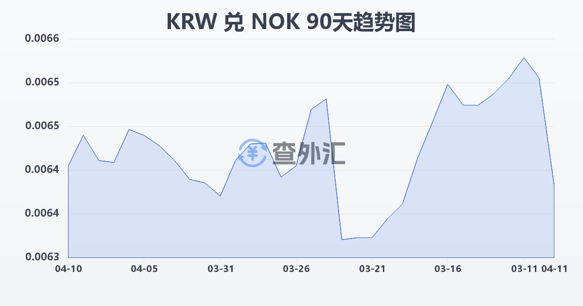 韩元兑挪威克朗(KRW/NOK)近90天汇率走势图