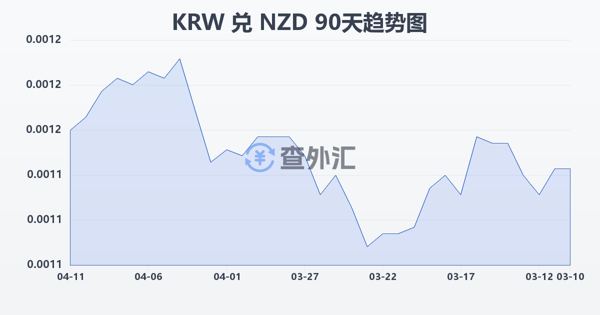 韩元兑新西兰元(KRW/NZD)近90天汇率走势图