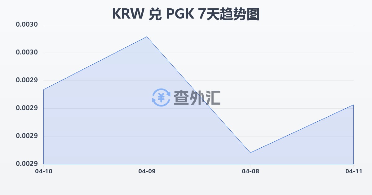 韩元兑巴布亚新几内亚基那(KRW/PGK)近7天汇率走势图