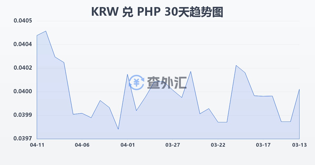韩元兑菲律宾比索(KRW/PHP)近30天汇率走势图