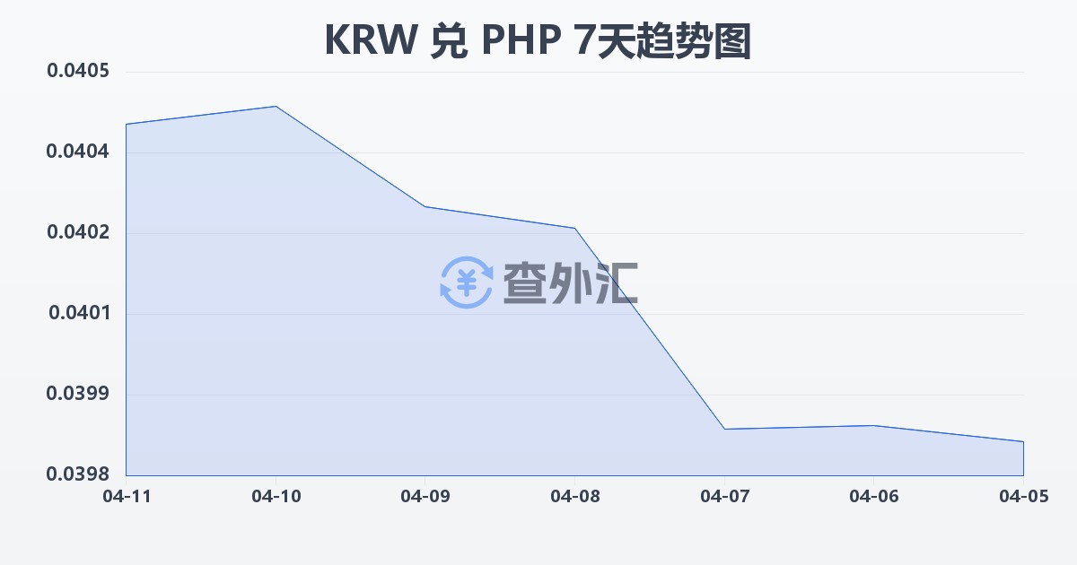 韩元兑菲律宾比索(KRW/PHP)近7天汇率走势图