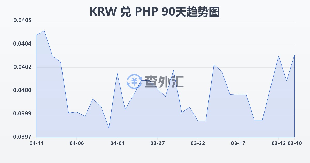 韩元兑菲律宾比索(KRW/PHP)近90天汇率走势图