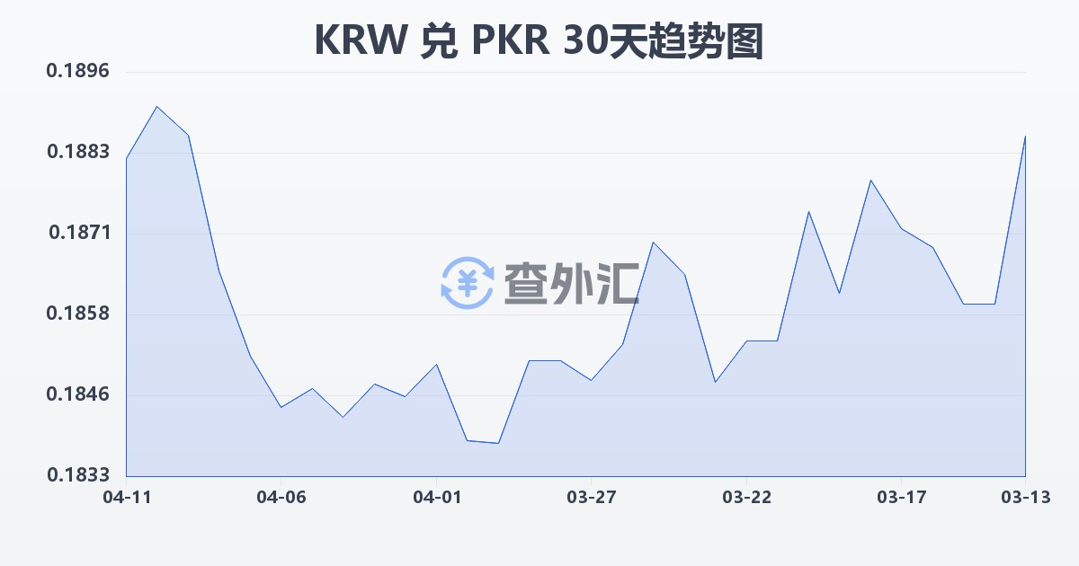 韩元兑巴基斯坦卢比(KRW/PKR)近30天汇率走势图