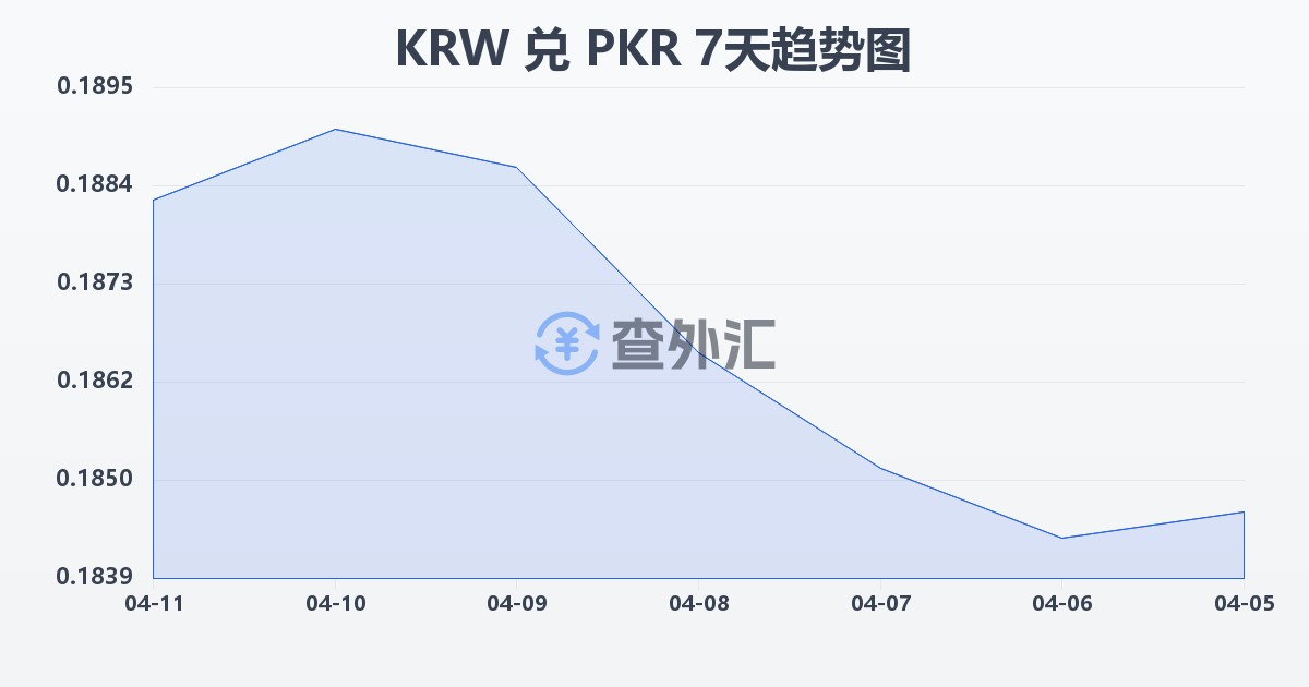 韩元兑巴基斯坦卢比(KRW/PKR)近7天汇率走势图
