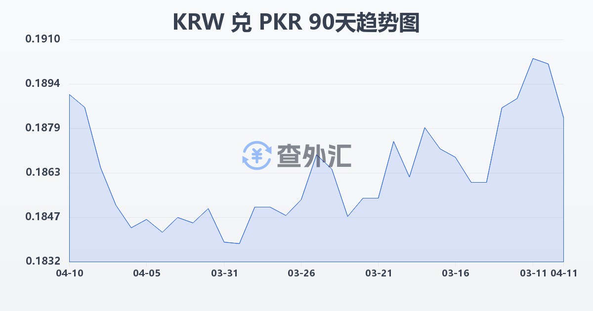 韩元兑巴基斯坦卢比(KRW/PKR)近90天汇率走势图