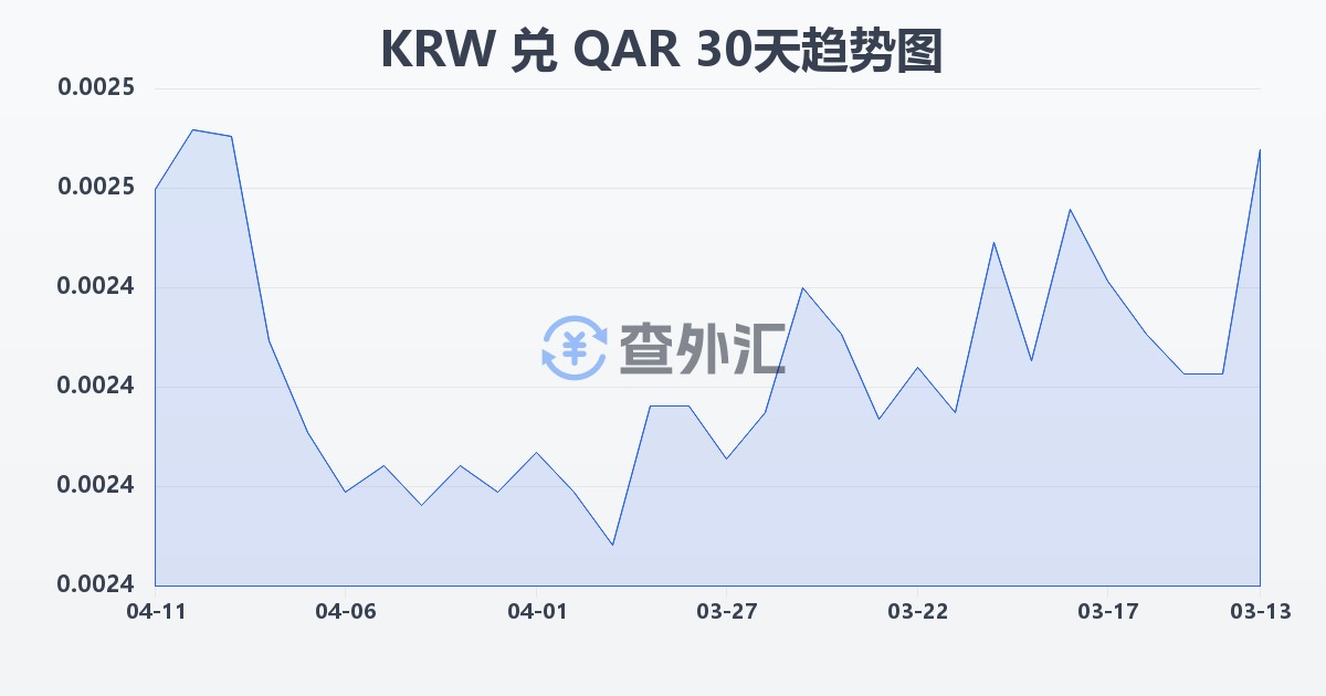 韩元兑卡塔尔里亚尔(KRW/QAR)近30天汇率走势图