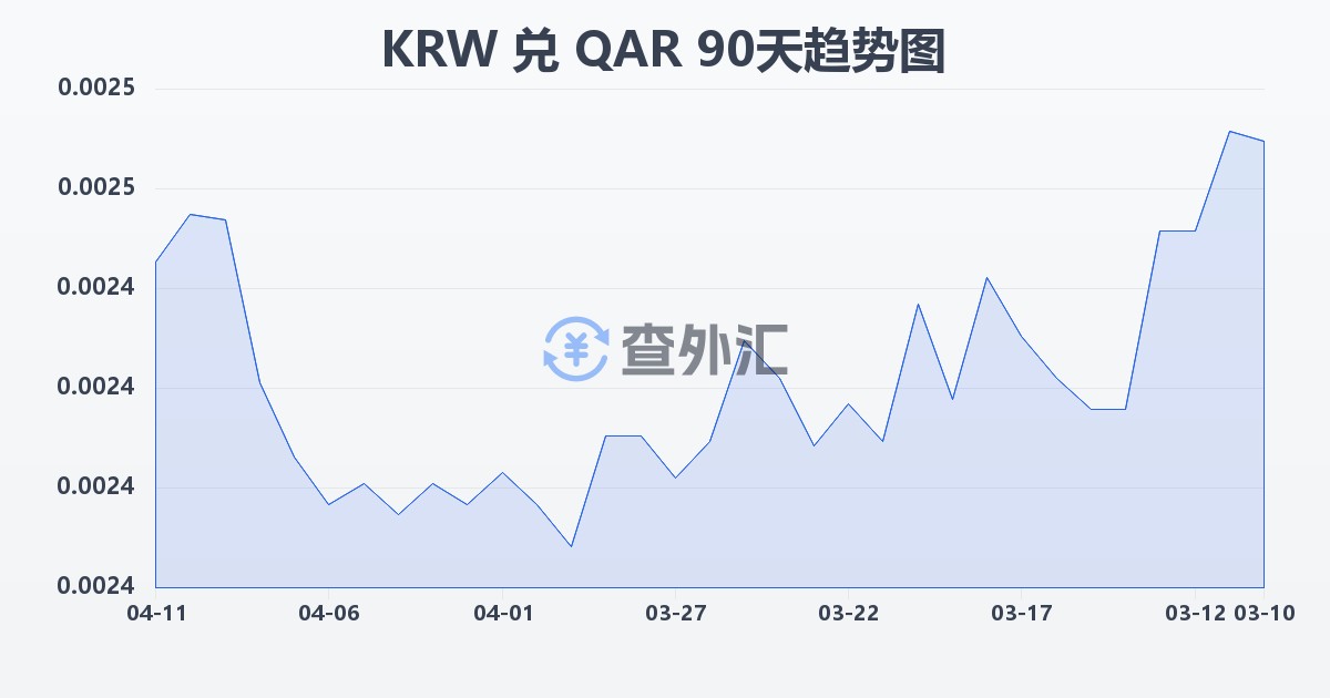 韩元兑卡塔尔里亚尔(KRW/QAR)近90天汇率走势图