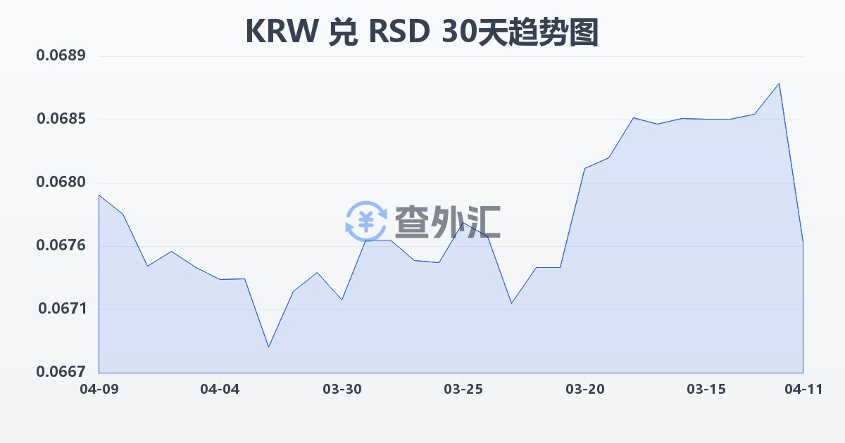 韩元兑塞尔维亚第纳尔(KRW/RSD)近30天汇率走势图