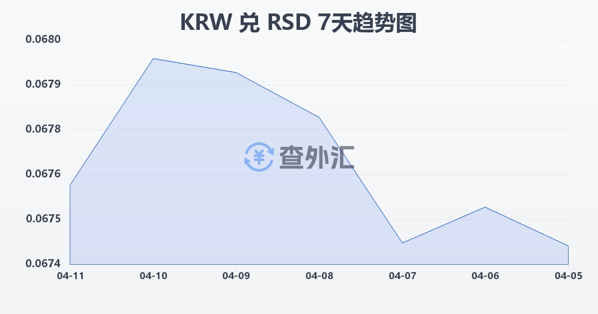 韩元兑塞尔维亚第纳尔(KRW/RSD)近7天汇率走势图