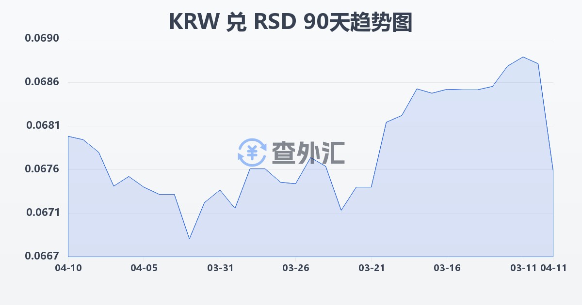 韩元兑塞尔维亚第纳尔(KRW/RSD)近90天汇率走势图