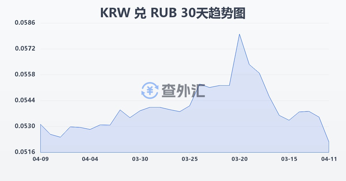 韩元兑俄罗斯卢布(KRW/RUB)近30天汇率走势图