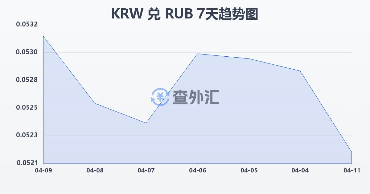 韩元兑俄罗斯卢布(KRW/RUB)近7天汇率走势图