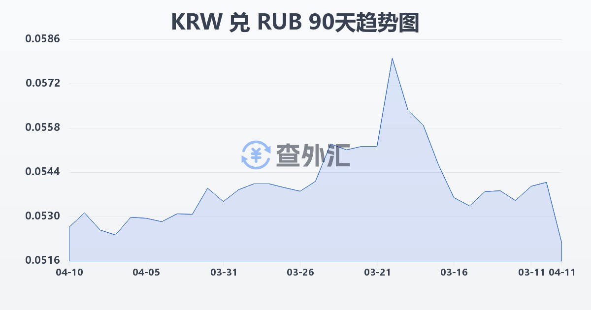 韩元兑俄罗斯卢布(KRW/RUB)近90天汇率走势图
