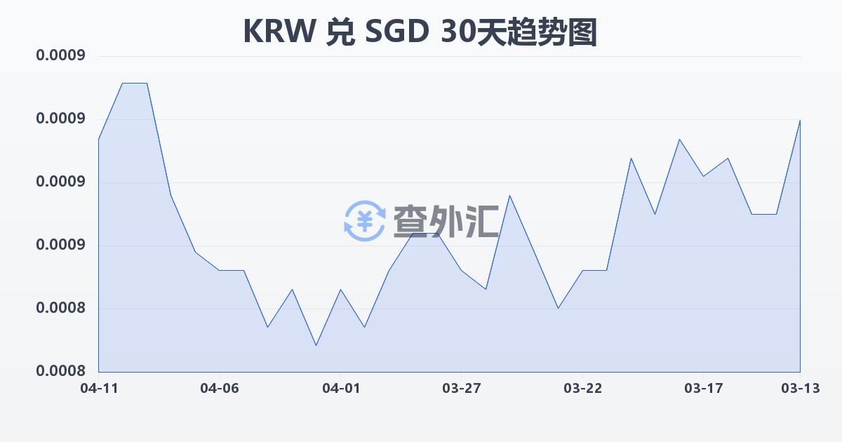 韩元兑新加坡元(KRW/SGD)近30天汇率走势图
