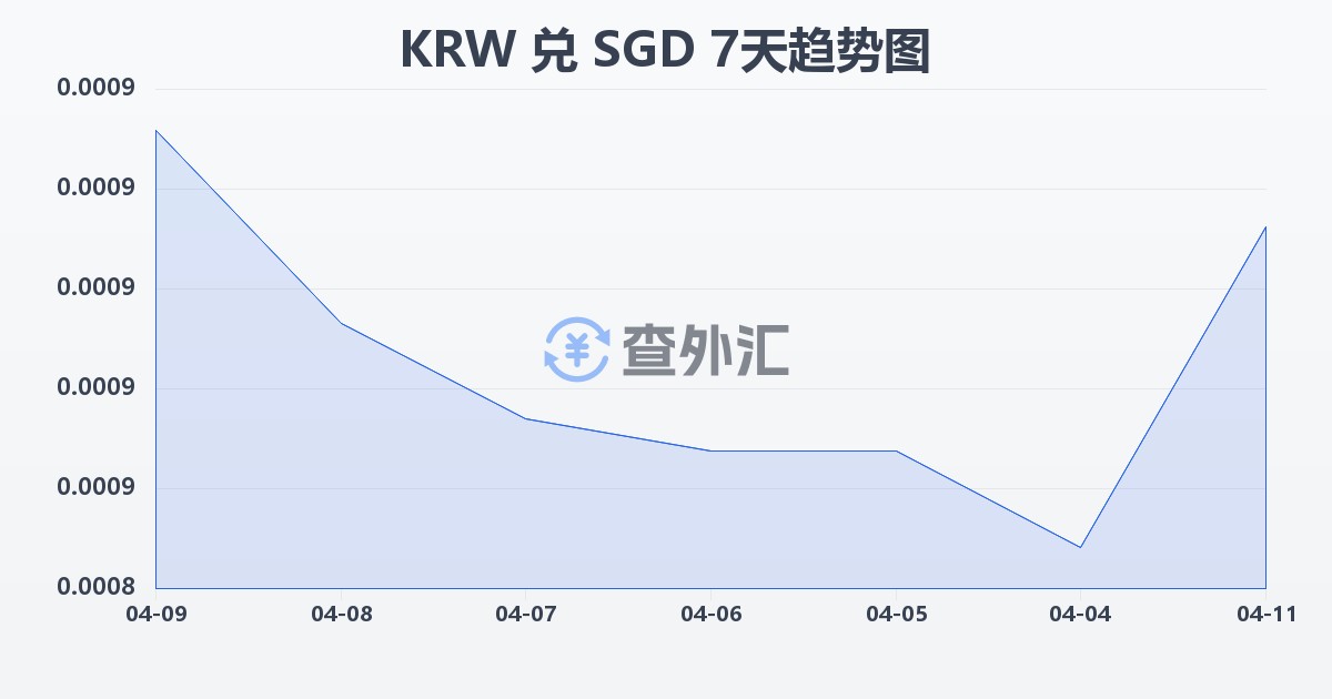 韩元兑新加坡元(KRW/SGD)近7天汇率走势图
