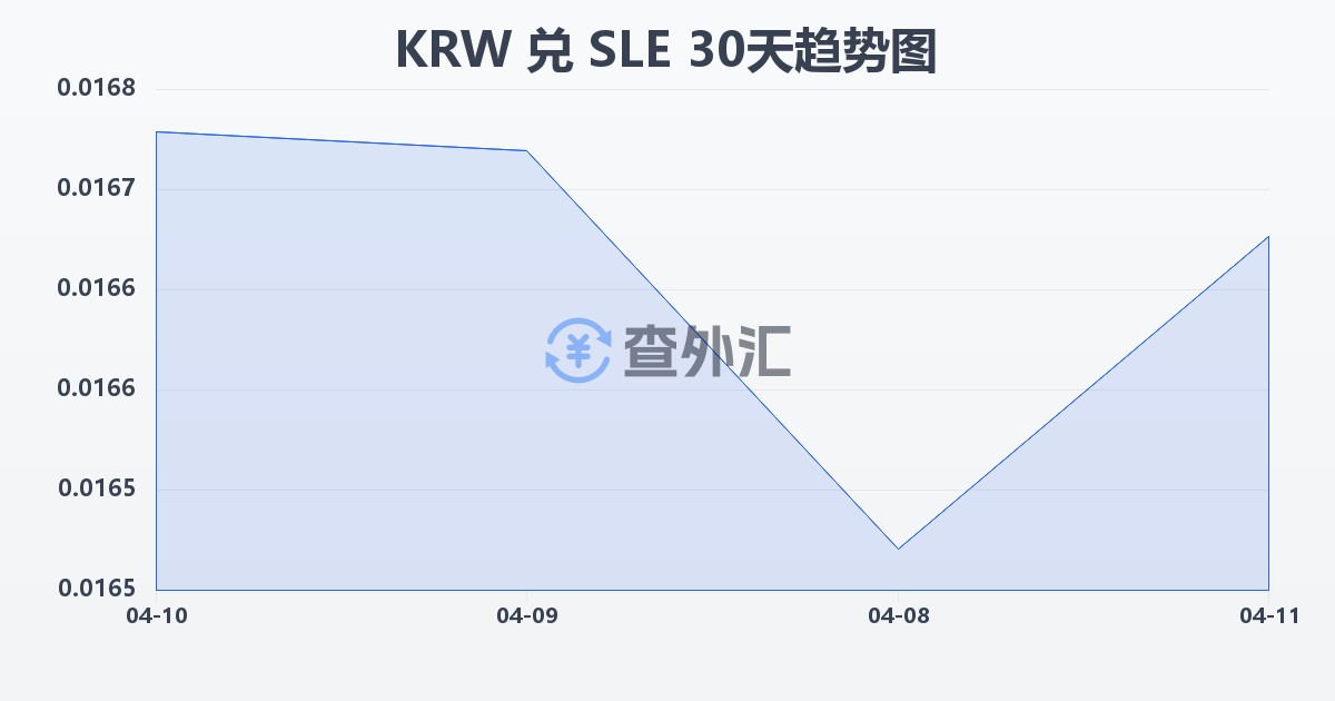 韩元兑塞拉利昂利昂(KRW/SLE)近30天汇率走势图