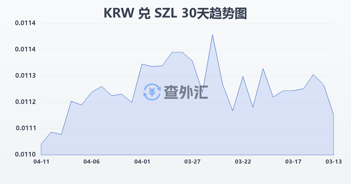 韩元兑斯威士兰里兰吉尼(KRW/SZL)近30天汇率走势图