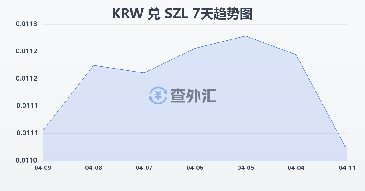 韩元兑斯威士兰里兰吉尼(KRW/SZL)近7天汇率走势图