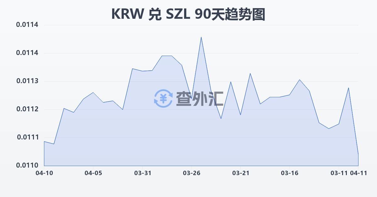 韩元兑斯威士兰里兰吉尼(KRW/SZL)近90天汇率走势图