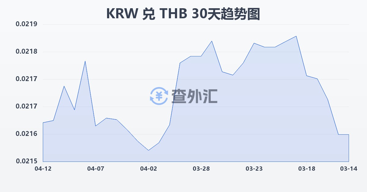 韩元兑泰铢(KRW/THB)近30天汇率走势图