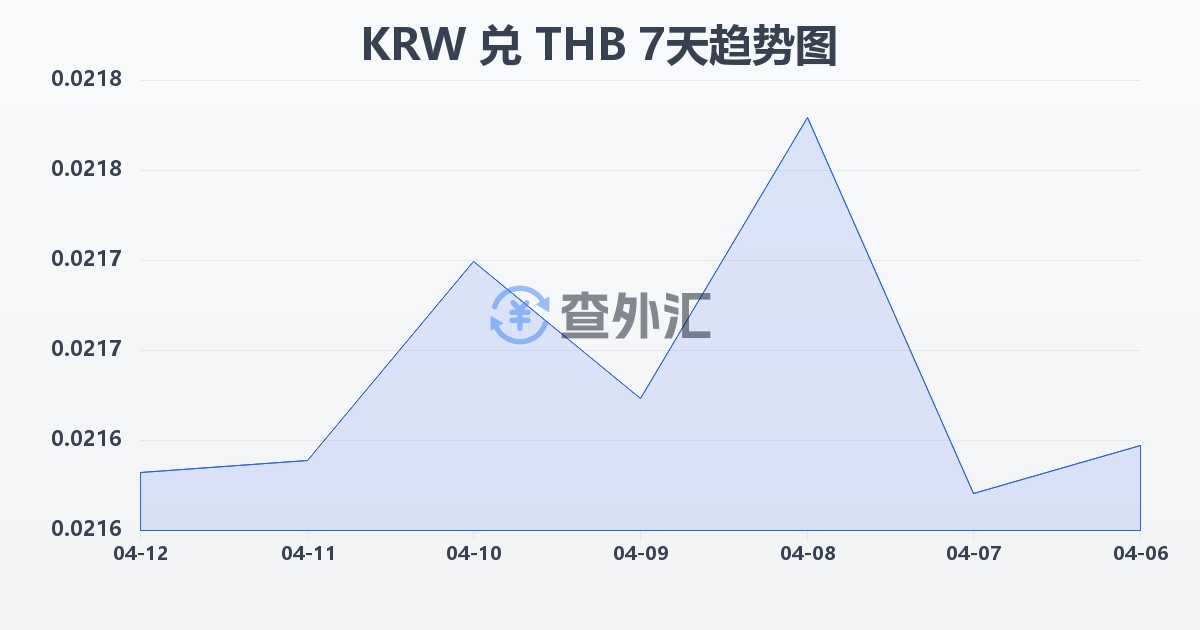 韩元兑泰铢(KRW/THB)近7天汇率走势图