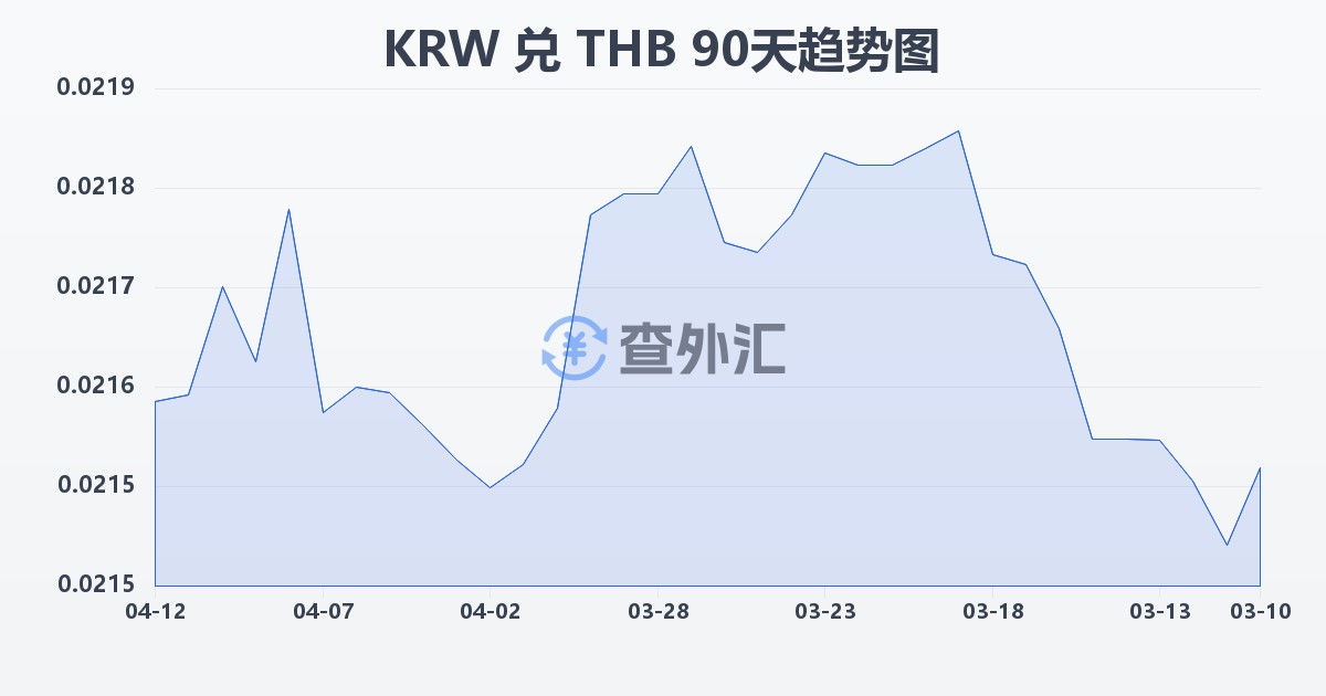 韩元兑泰铢(KRW/THB)近90天汇率走势图