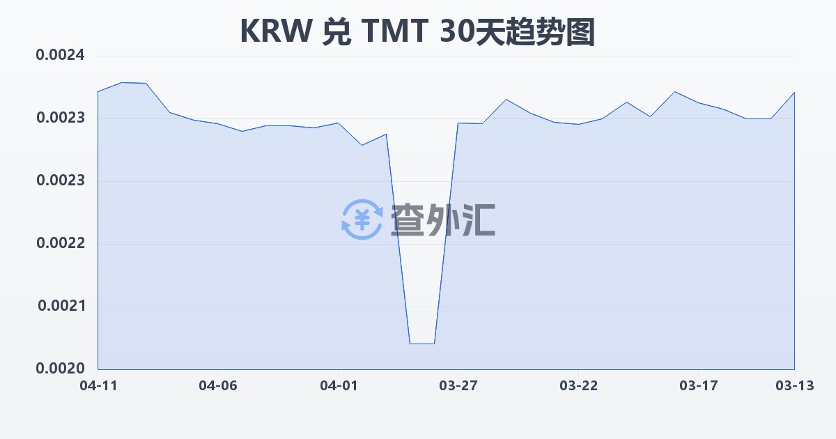 韩元兑土库曼斯坦马纳特(KRW/TMT)近30天汇率走势图