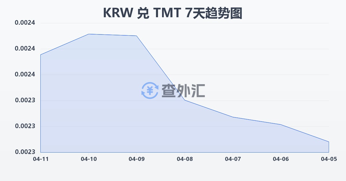 韩元兑土库曼斯坦马纳特(KRW/TMT)近7天汇率走势图