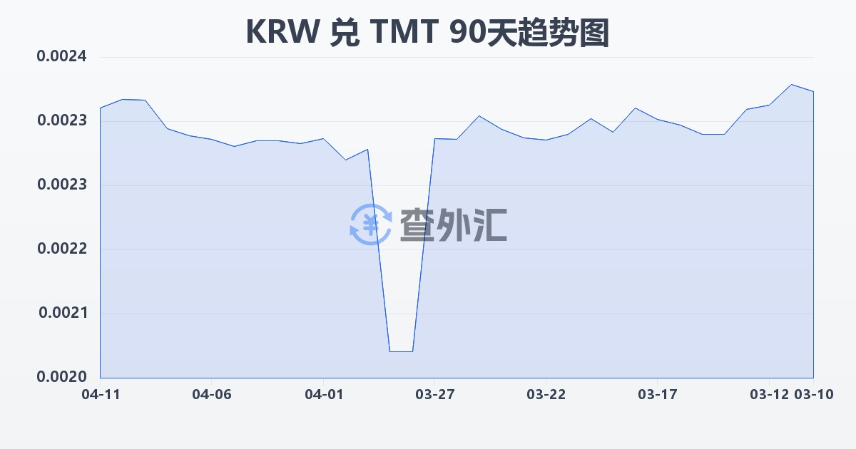 韩元兑土库曼斯坦马纳特(KRW/TMT)近90天汇率走势图