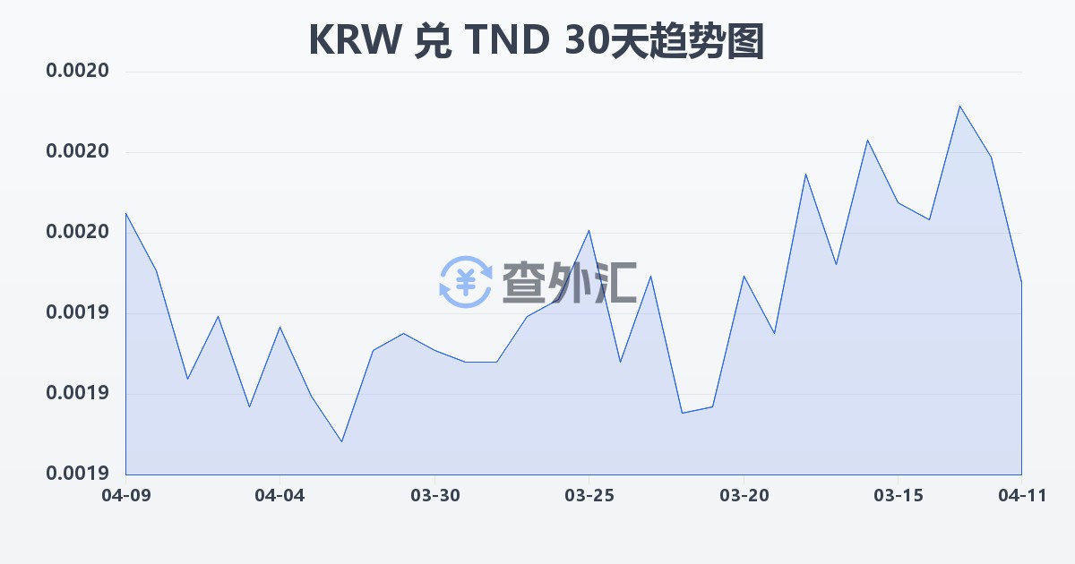 韩元兑突尼斯第纳尔(KRW/TND)近30天汇率走势图