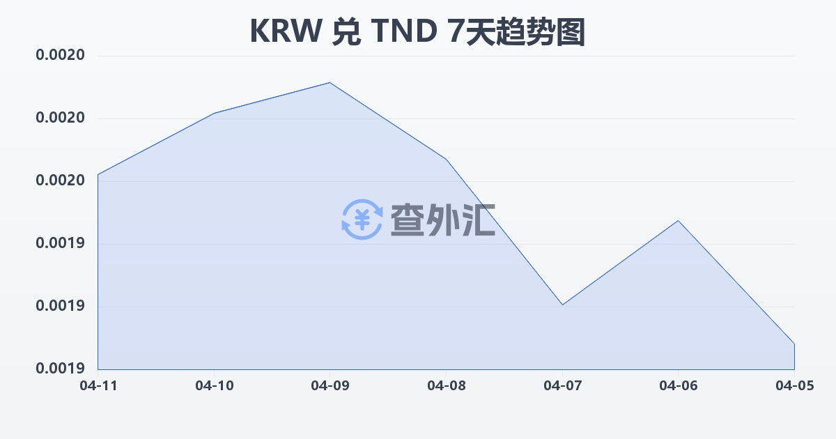 韩元兑突尼斯第纳尔(KRW/TND)近7天汇率走势图