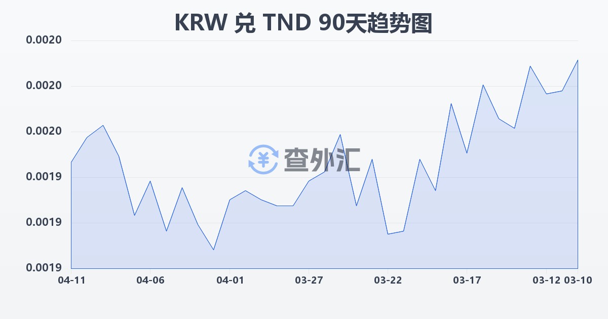 韩元兑突尼斯第纳尔(KRW/TND)近90天汇率走势图