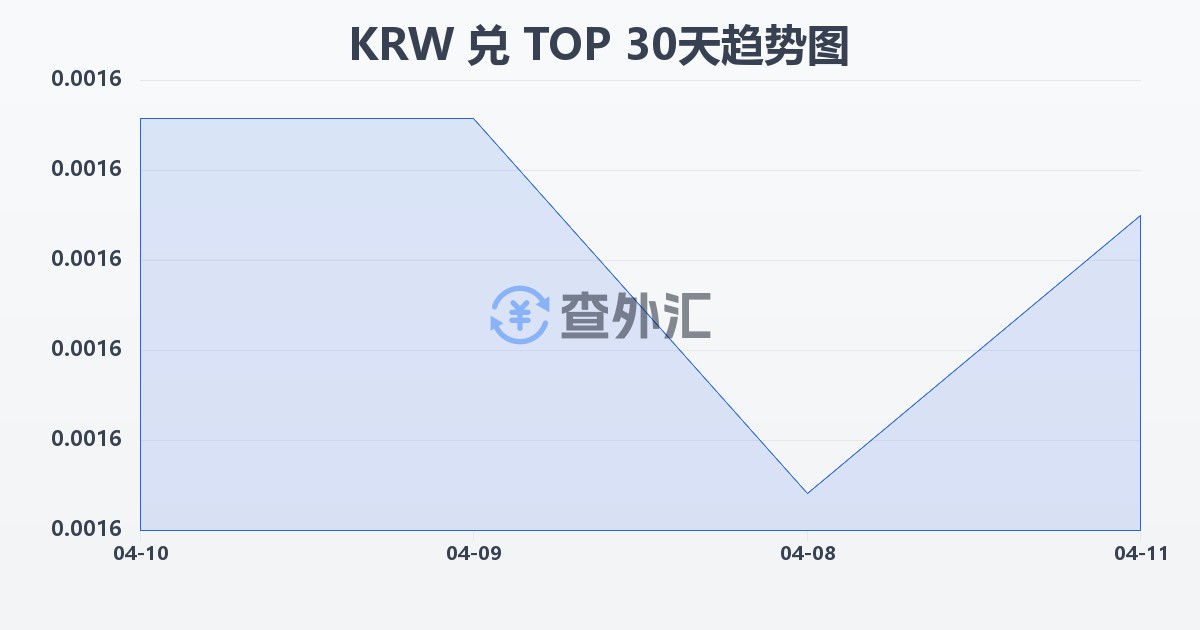 韩元兑汤加潘加(KRW/TOP)近30天汇率走势图