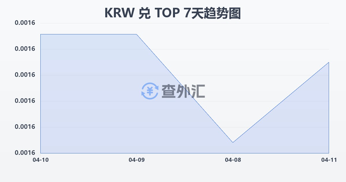 韩元兑汤加潘加(KRW/TOP)近7天汇率走势图