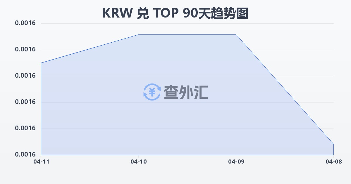韩元兑汤加潘加(KRW/TOP)近90天汇率走势图