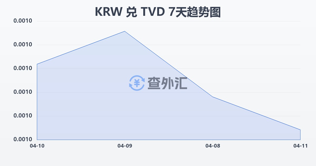 韩元兑图瓦卢元(KRW/TVD)近7天汇率走势图