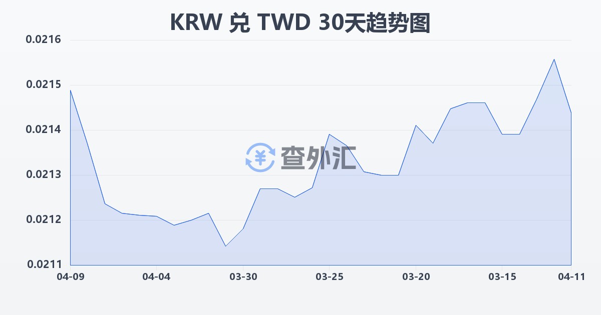 韩元兑新台币(KRW/TWD)近30天汇率走势图