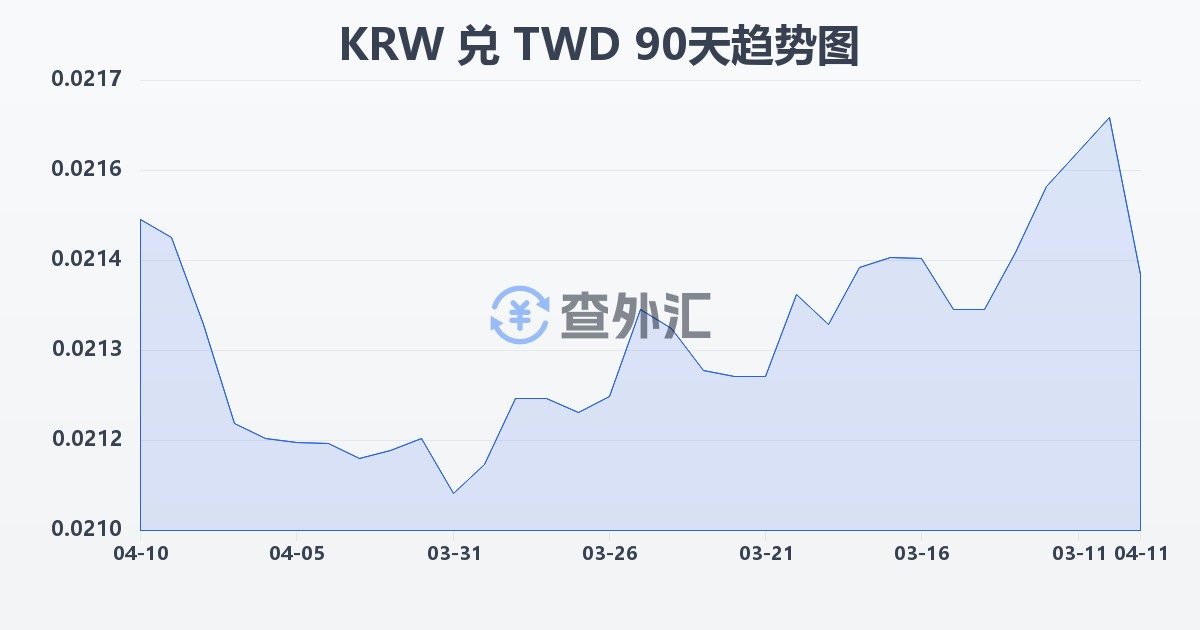 韩元兑新台币(KRW/TWD)近90天汇率走势图