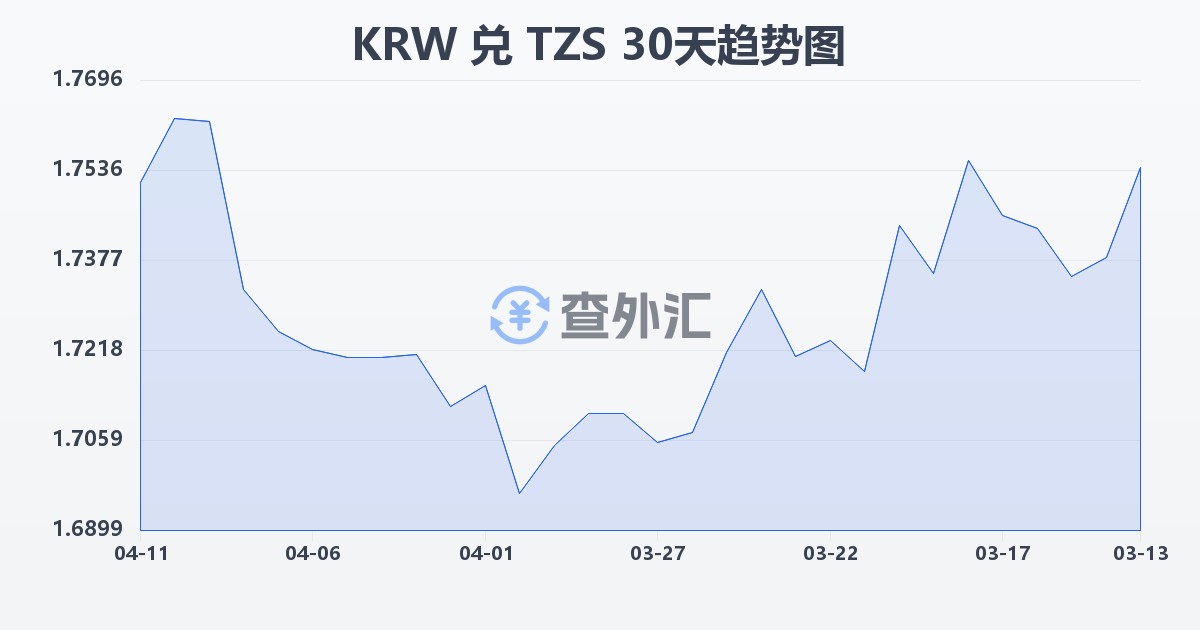 韩元兑坦桑尼亚先令(KRW/TZS)近30天汇率走势图
