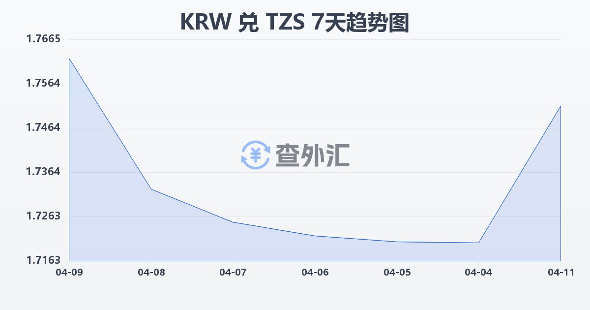 韩元兑坦桑尼亚先令(KRW/TZS)近7天汇率走势图