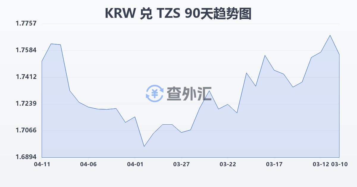 韩元兑坦桑尼亚先令(KRW/TZS)近90天汇率走势图