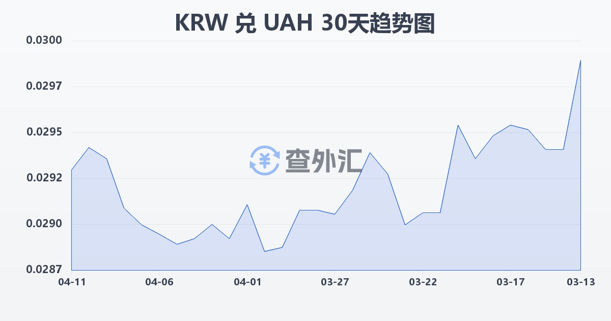 韩元兑乌克兰格里夫纳(KRW/UAH)近30天汇率走势图