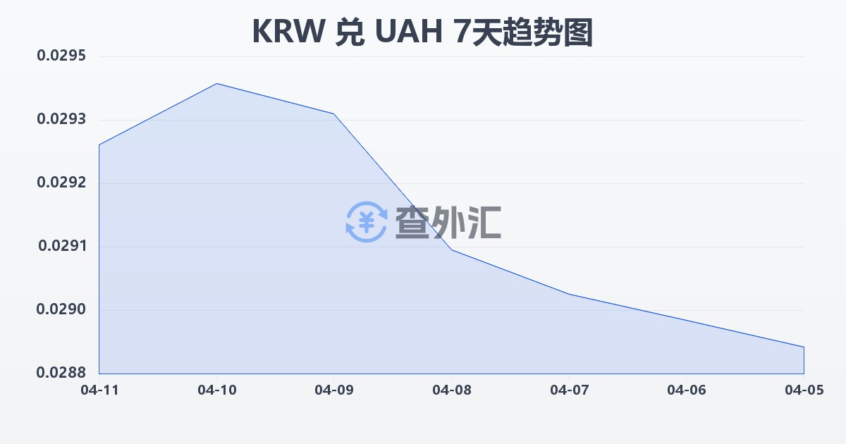 韩元兑乌克兰格里夫纳(KRW/UAH)近7天汇率走势图