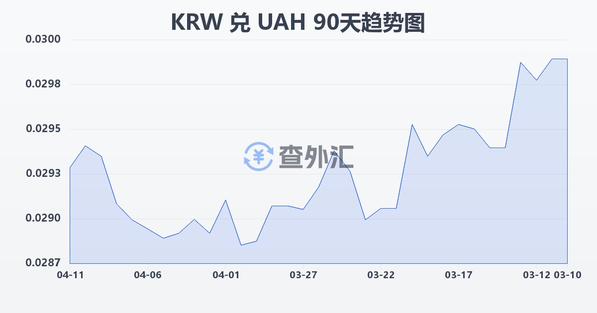 韩元兑乌克兰格里夫纳(KRW/UAH)近90天汇率走势图