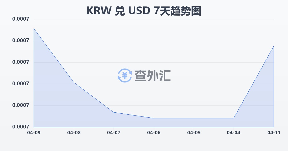 韩元兑美元(KRW/USD)近7天汇率走势图