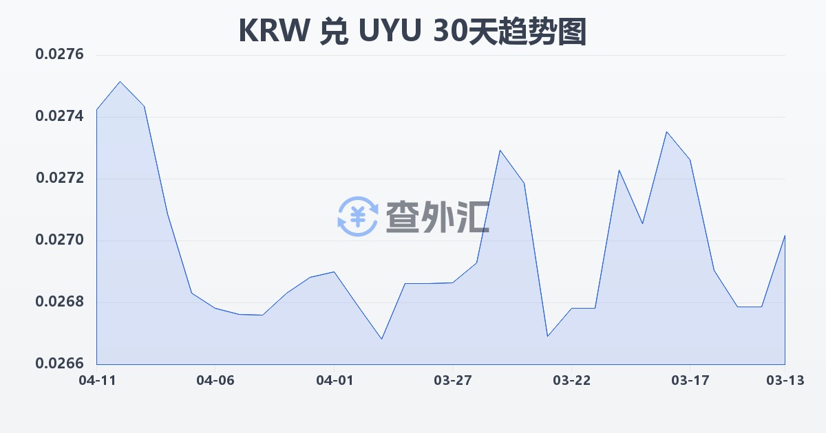 韩元兑乌拉圭比索(KRW/UYU)近30天汇率走势图