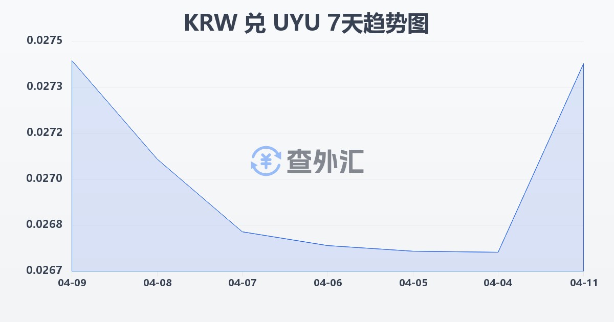 韩元兑乌拉圭比索(KRW/UYU)近7天汇率走势图